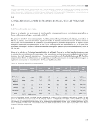 211
Tema 6: Salidas alternas al proceso penalParte 3
FUENTES. CHIHUAHUA: periodo: 2007- octubre de 2010, Centro de Mediación (Chihuahua: 56). ESTADO DE MÉXICO: periodo: 1° de octubre
de 2009 al 12 de septiembre de 2011, información proporcionada por la PGJE (Estado de México: 14). MORELOS: periodo: 30 de octubre de
2008 a marzo de 2011, PGJE (Morelos: 29). OAXACA: periodo: septiembre de 2007 a mayo de 2011, PGJE y Supremo Tribunal de Justicia del
Estado (Oaxaca: 33-37 y 61). ZACATECAS: periodo: 2009 a mayo de 2011, PGJE (Zacatecas: 66).
(...)
6. HALLAZGOS EN EL ÁMBITO DE PRÁCTICAS DE TRABAJO EN LOS TRIBUNALES
(...)
6.6 Procedimiento abreviado.
Como se ha señalado, con la excepción de Morelos, en los estados con reforma el procedimiento abreviado es la
forma predominante de llegar a sentencia (ver tabla 8).
En general es concebido como un instrumento de política criminal de la procuraduría; sin embargo, en el Estado de
México se presenta como un derecho del imputado60 recibir de manera automática la sanción mínima menos un
tercio con el solo reconocimiento de los hechos, lo que había generado problemas de percepción de impunidad (por
ejemplo la extorsión se sanciona con pena de uno a ocho años de prisión). En septiembre de 2011 se hicieron refor-
mas en esa entidad para establecer ciertos delitos en los que no puede operar el procedimiento abreviado (Estado de
México: 66).
Como se ha referido, en Chihuahua la unidad jurídica de la Fiscalía General ha recibido la atribución de supervisar
y autorizar los procedimientos abreviados para evitar anomalías y cerciorarse de que se está planteando el proce-
dimiento abreviado siguiendo las directrices y lineamientos emitidos por la fiscalía (Chihuahua, p. 27). También
esta decisión se derivó de señalamientos de corrupción y de mala fundamentación de estos procedimientos, pues se
registraron absoluciones en procedimientos abreviados61 (Chihuahua: 57).
Tabla 8: Asuntos resueltos por sentencia
FUENTES. CHIHUAHUA: periodo: 2010, Poder Judicial (Chihuahua: 34). ESTADO DE MÉXICO: periodo: 1° de octubre de 2009 al 12 de sep-
tiembre de 2011, información proporcionada porla PGJE (Estado de México: 32). MORELOS: periodo: 30 de octubre de 2008 a marzo de 2011,
Supremo Tribunal de Justicia del Estado (Morelos: 34). La PGJE de Morelos refiere 161 juicios orales, 146 consentencia condenatoria (91%) y 15
con absolución. Se toma la información del Tribunal por ser la fuentemás confiable para esta variable. OAXACA: periodo: septiembre de 2007
a mayo de 2011, SupremoTribunal de Justicia del Estado (Oaxaca: 33-37 y 61). ZACATECAS: periodo: 2009 a mayo de 2011,Supremo Tribunal
de Justicia del Estado (Zacatecas: 57).
(…)
Chihuahua
Estado de
México
Morelos
Oaxaca
Zacatecas
Total
Estado Indicadores
Proced.
Abrev
P.A.
Condenas
P.A.
Absoluciones
Juicios
Orales
J.O.
Condenatorias
J.O.
Absolutorias
Total
de
sentencias
5,741
3,658
910
1,714
496
12,519
1,223
1,432
173
96
104
3,028 (21,32%)
1,202
N.D.
N.D.
N.D.
N.D.
1,202
21
N.D.
N.D.
N.D.
N.D.
21
70
144
122
88
21
445 (3.43%)
60
N.D.
N.D.
77
N.D.
137
10
N.D.
N.D.
11
N.D.
21
1,239 (23.5%)
1,576 (30.7%)
295 (32.4%)
184 (10.7%)
125 (25.2%)
3,473 (24.75%)
 