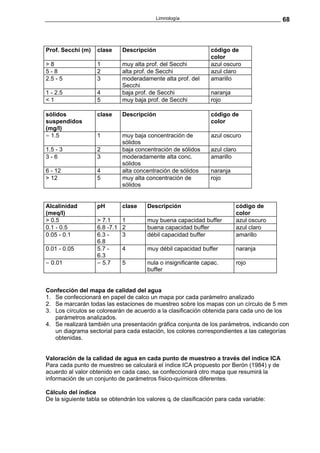 Limnología                                    68



Prof. Secchi (m)    clase      Descripción                       código de
                                                                 color
>8                  1          muy alta prof. del Secchi         azul oscuro
5-8                 2          alta prof. de Secchi              azul claro
2.5 - 5             3          moderadamente alta prof. del      amarillo
                               Secchi
1 - 2.5             4          baja prof. de Secchi              naranja
<1                  5          muy baja prof. de Secchi          rojo

sólidos             clase      Descripción                       código de
suspendidos                                                      color
(mg/l)
= 1.5               1          muy baja concentración de         azul oscuro
                               sólidos
1.5 - 3             2          baja concentración de sólidos     azul claro
3-6                 3          moderadamente alta conc.          amarillo
                               sólidos
6 - 12              4          alta concentración de sólidos     naranja
> 12                5          muy alta concentración de         rojo
                               sólidos


Alcalinidad         pH         clase    Descripción                        código de
(meq/l)                                                                    color
> 0.5               > 7.1      1        muy buena capacidad buffer         azul oscuro
0.1 - 0.5           6.8 -7.1   2        buena capacidad buffer             azul claro
0.05 - 0.1          6.3 -      3        débil capacidad buffer             amarillo
                    6.8
0.01 - 0.05         5.7 -      4        muy débil capacidad buffer         naranja
                    6.3
= 0.01              = 5.7      5        nula o insignificante capac.       rojo
                                        buffer


Confección del mapa de calidad del agua
1. Se confeccionará en papel de calco un mapa por cada parámetro analizado
2. Se marcarán todas las estaciones de muestreo sobre los mapas con un círculo de 5 mm
3. Los círculos se colorearán de acuerdo a la clasificación obtenida para cada uno de los
   parámetros analizados.
4. Se realizará también una presentación gráfica conjunta de los parámetros, indicando con
   un diagrama sectorial para cada estación, los colores correspondientes a las categorías
   obtenidas.


Valoración de la calidad de agua en cada punto de muestreo a través del índice ICA
Para cada punto de muestreo se calculará el índice ICA propuesto por Berón (1984) y de
acuerdo al valor obtenido en cada caso, se confeccionará otro mapa que resumirá la
información de un conjunto de parámetros físico-químicos diferentes.

Cálculo del índice
De la siguiente tabla se obtendrán los valores qi de clasificación para cada variable:
 
