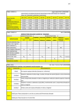 231




TABLA EMAD 6-1                                                                según tabla 8-Nch 1198of2006
                             COEFICIENTE DE MODIFICACION DE RESISTENCIA POR CONTENIDO DE HUMEDAD
                             PARA LAS TENSIONES ADMISIBLES INDICADAS

SOLICITACION                  ∆R c/1%     ∆H=1%       ∆H=2%      ∆H=3%      ∆H=4%       ∆H=5%      ∆H=6%       ∆H=7%
FLEXION                        0,0205     0,9795      0,9590     0,9385     0,9180      0,8975     0,8770      0,8565
COMPRESION PARALELA            0,0205     0,9795      0,9590     0,9385     0,9180      0,8975     0,8770      0,8565
TRACCION PARALELA              0,0205     0,9795      0,9590     0,9385     0,9180      0,8975     0,8770      0,8565
CIZALLE                        0,0160      0,984      0,9680     0,9520     0,9360      0,9200     0,9040      0,8880
COMPRESION NORMAL              0,0267     0,9733      0,9466     0,9199     0,8932      0,8665     0,8398      0,8131
MODULO ELASTICO FLEX.          0,0148     0,9852      0,9704     0,9556     0,9408      0,9260     0,9112      0,8964

TABLA EMAD 6-2                                                                                         Nch 1198of2006
                             MODELO PARA REALIZAR CUADRO DE TENSIONES
ESPECIE                      GRADO ESTRUCTURAL                        CLASE ESTRUCTURAL
                                   FLEXION          COMPRES. TRACCION COMPRES. CIZALLE            MODULO
         ESPECIFICACION                                                                           ELASTICO    OBSERV.
                                F.F-T      F.F-C    PARALELA PARALELA      NORMAL      LONGIT.    FLEXION
TENSION ADMISIBLE Mpa
x Factor 10,2 = Kg/cm2
FMG HUMEDAD Kh
FMG DURACION KD                                                               NO                     NO
 FMG TRABAJO CONJUNTO             SI         SI
FMG TEMPERATURA
FMG TRATAM. QUIMICO
FMP VOCAMIENTO                               KV
FMP ALTURA VIGA                  Khf                               Khf                               K*hf     * P.RADIATA

FMP REBAJES                                                                               Kr
TENSION DE DISEÑO

TABLA EX11                                                 Ver item 7.2.2.5.2 Nch 1198-0f2006
REQUERIMIENTOS CONTROL VOLCAMIENTO SEGÚN RAZON h/b
 CASO    CONDICION                             REQUERIMIENTO

    i            h/b≤2       No requiere apoyos laterales (siempre en extremos)

                             Disponer cadenetas id altura viga, crucetas, herrajes de asiento,fijación a otros elementos
   ii           2<h/b≤4
                             estructurales
                             Canto comprimido alineado en toda su longitud por medio de cubierta superior o base de
   iii          4<h/b≤5
                             piso
                             Disponer crucetas o cadenetas a [s≤2,40m], manteniendo canto comprimido alineado en
   iv           5<h/b≤6
                             toda su longitud

   v            6<h/b≤7      Ambos cantos de la pieza alineados en toda su longitud



            h/b≤5 para flexo-compresión si uno de sus cantos está firmemente alineado
NOTA:
            h/b≤6 para flexo-tracción en el canto libre
 