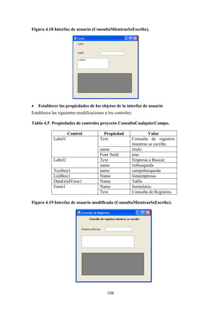 108
Figura 4.18 Interfaz de usuario (ConsultaMientrasSeEscribe).
 Establecer las propiedades de los objetos de la interfaz de usuario
Establezca las siguientes modificaciones a los controles:
Tabla 4.5 Propiedades de controles proyecto ConsultaCualquierCampo.
Control Propiedad Valor
Label1 Text Consulta de registros
mientras se escribe.
name titulo
Font /bold true
Label2 Text Empresa a Buscar:
name txtbusqueda
Textbox1 name campobusqueda
ListBox1 Name listaempresas
DataGridView1 Name Tabla
Form1 Name formulario
Text Consulta de Registros.
Figura 4.19 Interfaz de usuario modificada (ConsultaMientrasSeEscribe).
 