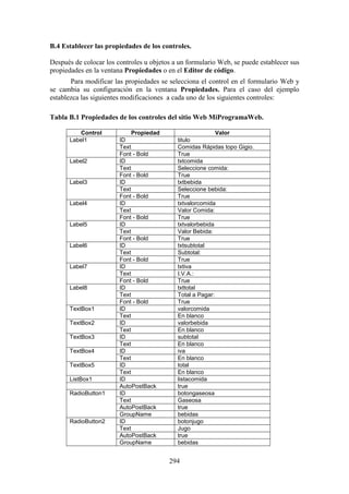 294
B.4 Establecer las propiedades de los controles.
Después de colocar los controles u objetos a un formulario Web, se puede establecer sus
propiedades en la ventana Propiedades o en el Editor de código.
Para modificar las propiedades se selecciona el control en el formulario Web y
se cambia su configuración en la ventana Propiedades. Para el caso del ejemplo
establezca las siguientes modificaciones a cada uno de los siguientes controles:
Tabla B.1 Propiedades de los controles del sitio Web MiProgramaWeb.
Control Propiedad Valor
Label1 ID titulo
Text Comidas Rápidas topo Gigio.
Font - Bold True
Label2 ID txtcomida
Text Seleccione comida:
Font - Bold True
Label3 ID txtbebida
Text Seleccione bebida:
Font - Bold True
Label4 ID txtvalorcomida
Text Valor Comida:
Font - Bold True
Label5 ID txtvalorbebida
Text Valor Bebida:
Font - Bold True
Label6 ID txtsubtotal
Text Subtotal:
Font - Bold True
Label7 ID txtiva
Text I.V.A.:
Font - Bold True
Label8 ID txttotal
Text Total a Pagar:
Font - Bold True
TextBox1 ID valorcomida
Text En blanco
TextBox2 ID valorbebida
Text En blanco
TextBox3 ID subtotal
Text En blanco
TextBox4 ID iva
Text En blanco
TextBox5 ID total
Text En blanco
ListBox1 ID listacomida
AutoPostBack true
RadioButton1 ID botongaseosa
Text Gaseosa
AutoPostBack true
GroupName bebidas
RadioButton2 ID botonjugo
Text Jugo
AutoPostBack true
GroupName bebidas
 