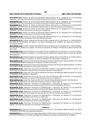 227 
Marco Jurídico de la Educación en Panamá Mgtr. Andrés Sue González 
Artículo 4-A. El sueldo base mensual establecido para los educadores nombrados en condición 
permanente, que estén o sean clasificado en los grados J-1, K-1, L-1, L-3, N-1, Q-1 o R-5, serán 
aumentado en setenta y ocho balboas (B/.78.00).450 
Artículo 5. En ningún caso, la aplicación de la presente Ley, producirá rebaja en el Sueldo Base 
devengado, mientras el educador se mantenga en el mismo cargo y condición de nombramiento. 
Artículo 6. La clasificación de los Educadores será la siguiente: 
GRADO A 
EDUCADOR A-1: Maestro de Asignatura Especial en escuela primaria, en Básica General ó en 
Alfabetización y Educación de Adulto, con título de Educación Media en la especialidad. 
GRADO B 
EDUCADOR B-1: Maestro de Grado en Escuela primaria, en Básica General ó en Alfabetización y 
Educación de Adultos, con título de Maestro de Enseñanza Primaria. 
GRADO C 
EDUCADOR C-1: Maestro-Director, con grado a su cargo (Director de Escuela Primaria de 4a. Categoría, 
5 a 7 maestros de grado), con título de Maestro de Enseñanza Primaria. 
GRADO D 
EDUCADOR D-1: Director de Escuela Primaria de 3a. Categoría (8 a 14 maestros de grado), con título de 
Maestro de Enseñanza Primaria. 
EDUCADOR D-2: Profesor de Educación Secundaria de 3a. Categoría con título de Educación Media. 
EDUCADOR D-3: Profesor de Educación Secundaria Vocacional de 3a. Categoría con título de Educación 
Media en la especialidad u oficio que va enseñar. 
EDUCADOR D-4: Sub-Director de Escuela Primaria de 2a. ó 1a. Categoría, con título de Maestro de 
Enseñanza Primaria. 
GRADO E 
EDUCADOR E-1: Profesor de Educación Vocacional de 2a. Categoría con título de Educación Media en la 
especialidad u oficio que va enseñar y un (1) año de estudio universitarios. 
EDUCADOR E-2: Director de Escuela Primaria 2a. Categoría (15 a 24 maestros de grado), con título de 
Maestro de Enseñanza Primaria. 
EDUCADOR E-3: Sub-Director de Centro de Educación Básica general de 2º ó 1º Categoría con título de 
Maestro de Enseñanza Primaria. 
GRADO F 
EDUCADOR F-1: Maestro de Escuela Primaria ó Educación Básica General con título Universitario de 
Profesor de Educación Primaria o Enseñanza Primaria. 
EDUCADOR F-2: Maestro de Escuela Primaria ó Educación Básica General con título de Licenciado en 
Educación. 
EDUCADOR F-3: Maestro de Escuela Primaria ó Educación Básica General con título Universitario de 
Profesor de educación Pre-escolar. 
EDUCADOR F-4: Maestro de Educación Primaria ó Educación Básica General con título Universitario de 
profesor de educación Básica General del Ciclo Final. 
EDUCADOR F-5: Maestro de Educación Primaria ó Educación Básica General con certificación de 
preparación especial (dos (2) años de estudios universitarios). 
GRADO G 
EDUCADOR G-1: Maestro-Director, con grado a su cargo (Director de escuela primaria de 4a. Categoría, 
5 a 7 maestros de grado), con título Universitario de Profesor de Educación Primaria ó Enseñanza 
Primaria. 
EDUCADOR G-2: Maestro-Director, con grado a su cargo (Director de escuela primaria de 4a. Categoría, 
5 a 7 maestros de grado), con título Universitario de Profesor de Educación Preescolar. 
450 Adicionado por el artículo 1 de l a Ley Nº 59 de 25 de julio de 2011; Gaceta Oficial No. 26,836-A / julio / 2011. 
 