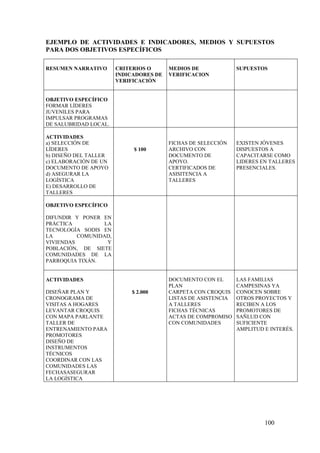 100
EJEMPLO DE ACTIVIDADES E INDICADORES, MEDIOS Y SUPUESTOS
PARA DOS OBJETIVOS ESPECÍFICOS
RESUMEN NARRATIVO CRITERIOS O
INDICADORES DE
VERIFICACIÓN
MEDIOS DE
VERIFICACION
SUPUESTOS
OBJETIVO ESPECÍFICO
FORMAR LÍDERES
JUVENILES PARA
IMPULSAR PROGRAMAS
DE SALUBRIDAD LOCAL.
ACTIVIDADES
a) SELECCIÓN DE
LÍDERES
b) DISEÑO DEL TALLER
c) ELABORACIÓN DE UN
DOCUMENTO DE APOYO
d) ASEGURAR LA
LOGÍSTICA
E) DESARROLLO DE
TALLERES
$ 100
FICHAS DE SELECCIÓN
ARCHIVO CON
DOCUMENTO DE
APOYO.
CERTIFICADOS DE
ASISITENCIA A
TALLERES
EXISTEN JÓVENES
DISPUESTOS A
CAPACITARSE COMO
LIDERES EN TALLERES
PRESENCIALES.
OBJETIVO ESPECÍFICO
DIFUNDIR Y PONER EN
PRÁCTICA LA
TECNOLOGÍA SODIS EN
LA COMUNIDAD,
VIVIENDAS Y
POBLACIÓN, DE SIETE
COMUNIDADES DE LA
PARROQUIA TIXÁN.
ACTIVIDADES
DISEÑAR PLAN Y
CRONOGRAMA DE
VISITAS A HOGARES
LEVANTAR CROQUIS
CON MAPA PARLANTE
TALLER DE
ENTRENAMIENTO PARA
PROMOTORES
DISEÑO DE
INSTRUMENTOS
TÉCNICOS
COORDINAR CON LAS
COMUNIDADES LAS
FECHASASEGURAR
LA LOGÍSTICA
$ 2.000
DOCUMENTO CON EL
PLAN
CARPETA CON CROQUIS
LISTAS DE ASISTENCIA
A TALLERES
FICHAS TÉCNICAS
ACTAS DE COMPROMISO
CON COMUNIDADES
LAS FAMILIAS
CAMPESINAS YA
CONOCEN SOBRE
OTROS PROYECTOS Y
RECIBEN A LOS
PROMOTORES DE
SAÑLUD CON
SUFICIENTE
AMPLITUD E INTERÉS.
 