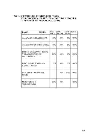 104
XVII. CUADRO DE COSTOS POR FASES
EN PORCENTAJES SEGÚN MONTO DE APORTES
Y FUENTES DE FINANCIAMIENTO
FASES MESES ONG
LOCAL
ONG
INTERN.
COMU
NIDAD
TOTAL
ALIANZAS ESTRATÉGICAS 10% 85% 5% 100%
ACUERDO CON DIRIGENTES 10% 85% 5% 100%
DISEÑO DE CAPACITACIÓN
Y ELABORACIÓN DE
MATERIALES
20% 80% 0% 100%
EJECUCIÓN PROGRAMA
CAPACITACIÓN
5% 90% 5% 100%
IMPLEMENTACIÓN DEL
SODIS
90% 10% 100%
MONITOREO Y
SEGUIMIENTO
50% 50% 100%
 