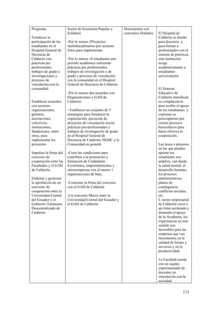 111
Programa.
Fortalecer la
participación de los
estudiantes en el
Hospital General de
Docencia de
Calderón con
prácticas pre
profesionales,
trabajos de grado o
investigaciones y
procesos de
vinculación con la
comunidad.
Establecer acuerdos
con sectores,
organizaciones,
gremios,
asociaciones,
colectivos,
instituciones,
fundaciones, entre
otros, para
implementar los
proyectos.
Impulsar la firma del
convenio de
cooperación entre las
Facultades y el GAD
de Calderón.
Elaborar y gestionar
la aprobación de un
convenio de
cooperación entre la
Universidad Central
del Ecuador y el
Gobierno Autónomo
Descentralizado de
Calderón.
Sector de Economía Popular y
Solidaria
-Por lo menos 2Proyectos
multidisciplinarios por sectores
listos para implementar.
-Por lo menos 10 estudiantes por
período académico realizarán
prácticas pre profesionales,
trabajos de investigación o de
grado y procesos de vinculación
con la comunidad en el Hospital
General de Docencia de Calderón.
-Por lo menos dos acuerdos con
Organizaciones y GAD de
Calderón.
- Establecer un conjunto de 5
estrategias para fortalecer la
organización, ejecución de
proyectos de vinculación social,
prácticas pre-profesionales y
trabajos de investigación de grado
en el Hospital General de
Docencia de Calderón, HGDC y la
Comunidad en general.
-Crear las condiciones para
contribuir a la promoción y
formación de Ciudadanía
Económica, emprendimientos y
microempresas con al menos 1
organizaciones de base.
-Concretar la firma del convenio
con el GAD de Calderón
-Un convenio Macro entre la
Universidad Central del Ecuador y
el GAD de Calderón
Documentos con
convenios firmados El Hospital de
Calderón se diseñó
para docencia y
para formar a
profesionales con el
sistema de prácticas,
esta institución
acoge
académicamente a
estudiantes
universitarios
El Sistema
Educativo de
Calderón manifiesta
su complacencia
para recibir el apoyo
de los estudiantes y
expresan su
preocupación por
ciertos procesos
burocráticos para
hacer efectiva la
cooperación.
Las áreas o procesos
en los que pueden
aportar los
estudiantes son
amplios, van desde
la salud mental, el
desarrollo humano,
los procesos
administrativos,
planes de
contingencia,
conflictos sociales,
etc.
L sector empresarial
de Calderón crece a
un ritmo acelerado y
demanda el apoyo
de la Academia, las
experiencias en este
sentido son
favorables para las
empresas que ven
incrementos en la
calidad de bienes y
servicios y en la
productividad.
La Facultad cuenta
con un equipo
experimentado de
docentes en
vinculación con la
sociedad.
 