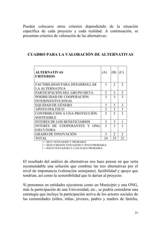 31
Pueden colocarse otros criterios dependiendo de la situación
específica de cada proyecto y cada realidad. A continuación, se
presentan criterios de valoración de las alternativas:
CUADRO PARA LA VALORACIÓN DE ALTERNATIVAS
ALTERNATIVAS
CRITERIOS
(A) (B) (C)
FACTIBILIDAD PARA DESARROLLAR
LA ALTERNATIVA
3 2 2
PARTICIPACIÓN DEL GRUPO META 2 3 2
POSIBILIDAD DE COOPERACIÓN
INTERINSTITUCIONAL
3 3 3
EQUIDAD DE GÉNERO 3 3 3
APOYO POLITICO 2 3 3
CONTRIBUCIÓN A UNA PROYECCIÓN
SOSTENIBLE
2 3 3
INTERÉS DE LOS BENEFICIARIOS 3 3 1
INTERÉS DE COOPERANTES Y ONG
EJECUTORA
3 3 3
GRADO DE INNOVACIÓN 3 2 2
TOTAL 24 25 22
3 = MUY VENTAJOSO Y PROBABLE
2 = MAS O MENOS VENTAJOSO Y POCO PROBABLE
1 = POCO VENTAJOSO Y CASI NADA PROBABLE
El resultado del análisis de alternativas nos hace pensar en que sería
recomendable una solución que combine las tres alternativas por el
nivel de importancia (valoración semejante), factibilidad y apoyo que
tendrían, así como la sostenibilidad que le darían al proyecto.
Si pensamos en entidades ejecutoras como un Municipio y una ONG,
más la participación de una Universidad, etc., se podría considerar una
estrategia que incluye la participación activa de los actores sociales de
las comunidades (niños, niñas, jóvenes, padres y madres de familia,
 