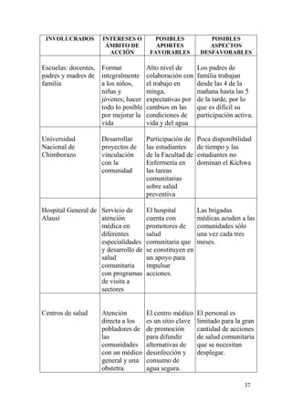 37
INVOLUCRADOS INTERESES O
ÁMBITO DE
ACCIÓN
POSIBLES
APORTES
FAVORABLES
POSIBLES
ASPECTOS
DESFAVORABLES
Escuelas: docentes,
padres y madres de
familia
Formar
integralmente
a los niños,
niñas y
jóvenes; hacer
todo lo posible
por mejorar la
vida
Alto nivel de
colaboración con
el trabajo en
minga,
expectativas por
cambios en las
condiciones de
vida y del agua
Los padres de
familia trabajan
desde las 4 de la
mañana hasta las 5
de la tarde, por lo
que es difícil su
participación activa.
Universidad
Nacional de
Chimborazo
Desarrollar
proyectos de
vinculación
con la
comunidad
Participación de
las estudiantes
de la Facultad de
Enfermería en
las tareas
comunitarias
sobre salud
preventiva
Poca disponibilidad
de tiempo y las
estudiantes no
dominan el Kichwa
Hospital General de
Alausí
Servicio de
atención
médica en
diferentes
especialidades
y desarrollo de
salud
comunitaria
con programas
de visita a
sectores
El hospital
cuenta con
promotores de
salud
comunitaria que
se constituyen en
un apoyo para
impulsar
acciones.
Las brigadas
médicas acuden a las
comunidades sólo
una vez cada tres
meses.
Centros de salud Atención
directa a los
pobladores de
las
comunidades
con un médico
general y una
obstetra.
El centro médico
es un sitio clave
de promoción
para difundir
alternativas de
desinfección y
consumo de
agua segura.
El personal es
limitado para la gran
cantidad de acciones
de salud comunitaria
que se necesitan
desplegar.
 