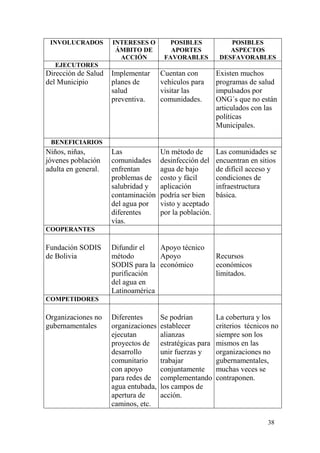 38
INVOLUCRADOS INTERESES O
ÁMBITO DE
ACCIÓN
POSIBLES
APORTES
FAVORABLES
POSIBLES
ASPECTOS
DESFAVORABLES
EJECUTORES
Dirección de Salud
del Municipio
Implementar
planes de
salud
preventiva.
Cuentan con
vehículos para
visitar las
comunidades.
Existen muchos
programas de salud
impulsados por
ONG´s que no están
articulados con las
políticas
Municipales.
BENEFICIARIOS
Niños, niñas,
jóvenes población
adulta en general.
Las
comunidades
enfrentan
problemas de
salubridad y
contaminación
del agua por
diferentes
vías.
Un método de
desinfección del
agua de bajo
costo y fácil
aplicación
podría ser bien
visto y aceptado
por la población.
Las comunidades se
encuentran en sitios
de difícil acceso y
condiciones de
infraestructura
básica.
COOPERANTES
Fundación SODIS
de Bolivia
Difundir el
método
SODIS para la
purificación
del agua en
Latinoamérica
Apoyo técnico
Apoyo
económico
Recursos
económicos
limitados.
COMPETIDORES
Organizaciones no
gubernamentales
Diferentes
organizaciones
ejecutan
proyectos de
desarrollo
comunitario
con apoyo
para redes de
agua entubada,
apertura de
caminos, etc.
Se podrían
establecer
alianzas
estratégicas para
unir fuerzas y
trabajar
conjuntamente
complementando
los campos de
acción.
La cobertura y los
criterios técnicos no
siempre son los
mismos en las
organizaciones no
gubernamentales,
muchas veces se
contraponen.
 