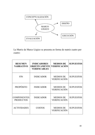 40
La Matriz de Marco Lógico se presenta en forma de matriz cuatro por
cuatro:
RESUMEN
NARRATIVO
INDICADORES
OBJETIVAMENTE
VERIFICABLES
MEDIOS DE
VERIFICACIÓN
SUPUESTOS
FIN INDICADOR MEDIOS DE
VERIFICACIÓN
SUPUESTOS
PROPÓSITO INDICADOR MEDIOS DE
VERIFICACIÓN
SUPUESTOS
COMPONENTES
PRODUCTOS
INDICADOR MEDIOS DE
VERIFICACIÓN
SUPUESTOS
ACTIVIDADES COSTOS MEDIOS DE
VERIFICACIÓN
SUPUESTOS
MARCO
LÓGICO
CONCEPTUALIZACIÓN
DISEÑO
EJECUCIÓN
EVALUACIÓN
 