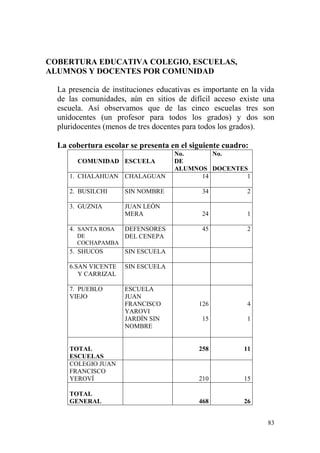 83
COBERTURA EDUCATIVA COLEGIO, ESCUELAS,
ALUMNOS Y DOCENTES POR COMUNIDAD
La presencia de instituciones educativas es importante en la vida
de las comunidades, aún en sitios de difícil acceso existe una
escuela. Así observamos que de las cinco escuelas tres son
unidocentes (un profesor para todos los grados) y dos son
pluridocentes (menos de tres docentes para todos los grados).
La cobertura escolar se presenta en el siguiente cuadro:
COMUNIDAD ESCUELA
No.
DE
ALUMNOS
No.
DOCENTES
1. CHALAHUAN CHALAGUAN 14 1
2. BUSILCHI SIN NOMBRE 34 2
3. GUZNIA JUAN LEÓN
MERA 24 1
4. SANTA ROSA
DE
COCHAPAMBA
DEFENSORES
DEL CENEPA
45 2
5. SHUCOS SIN ESCUELA
6.SAN VICENTE
Y CARRIZAL
SIN ESCUELA
7. PUEBLO
VIEJO
ESCUELA
JUAN
FRANCISCO
YAROVI
JARDÍN SIN
NOMBRE
126
15
4
1
TOTAL
ESCUELAS
258 11
COLEGIO JUAN
FRANCISCO
YEROVÍ 210 15
TOTAL
GENERAL 468 26
 