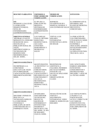 97
RESUMEN NARRATIVO CRITERIOS O
INDICADORES DE
VERIFICACIÓN
MEDIOS DE
VERIFICACIÓN
SUPUESTOS
FIN
MEJORAR LA SALUD DE
LA POBLACIÓN
DISMINUYENDO EL
NIVEL DE
ENFERMEDADES
GASTROINTESTINALES
EL 90% DE LA
POBLACIÓN NO
PRESENTA
SÍNTOMAS DE
ENFERMEDADES
GASTROINTESTIN
ALES
REPORTES
ESTADÍSTICOS DE L
HOSPITAL GENERAL Y
LOS CENTROS DE SALUD
EL GOBIERNO LOCAL
DESARROLLARÁ
PLANES DE MEDICINA
PREVENTIVA
COMUNITARIA.
OBJETIVO GENERAL
MEJORAR LA SALUD
MEDIANTE EL CONSUMO
HUMANO DE AGUA
SEGURA EN LA
POBLACIÓN RURAL DE
TIXÁN,
IMPLEMENTANDO LA
TECNOLOGÍA DE
DESINFECCIÓN
MICROBIOLÓGICA
SOLAR –SODIS-.
LAS FAMILIAS
USAN EL MÉTODO
SODIS PARA
DESINFECTAR EL
AGUA QUE
CONSUMEN
DIARIAMENTE Y
MEJORAN SU
SALUD
VISITAS A LOS
HOGARES
FOTOGRAFÍAS
ENTREVISTAS A JEFES
DE HOGAR
LA POBLACIÓN DE
LAS COMUNIDADES
UTILIZARÁN EL SODIS
POR SU FACIL Y
ECONÓMICA
APLICACIÓN, ADEMÁS
ESTAN INTERESADOS
EN MÉTODOS
ALTERNATIVOS PARA
TRATAR EL AGUA
OBJETIVO ESPECÍFICO
INCORPORAR A LA
COMUNIDAD
EDUCATIVA DE TIXÁN
EN UN PROCESO DE
CAPACITACIÓN PARA LA
IMPLEMENTACIÓN DEL
SODIS.
468 ESTUDIANTES
,26 DOCENTES Y 14
LIDERES
COMUNITARIOS
ASISTEN A LA
CAPACITACIÓN Y
DIFUNDEN EN LAS
COMUNIDADES Y
AULAS LA
METODOLOGÍA
SODIS PARA
DESINFECTAR EL
AGUA.
REGISTROS DE
ASISTENCIA A
TALLERES. INFORMES
DE FACILITADORES.
FOTOS DE LAS
ESCUELAS APLICANDO
EL SODIS.
OBSERVACIÓN DE
CLASES
LOS CAPACITADOS
HABRAN ADQUIRIDO
SUFICIENTES
CONOCIMIENTOS Y
DESTREZAS PARA
DIFUNDIR Y APLICAR
LA TÉCNICA SODIS
OBJETIVO ESPECIFICO
DIFUNDIR Y PONER EN
PRÁCTICA LA
TECNOLOGÍA SODIS EN
LA COMUNIDAD,
VIVIENDAS Y
POBLACIÓN, DE SIETE
COMUNIDADES DE LA
PARROQUIA TIXÁN.
349 HOGARES
VISITADOS POR
TECNICOS DEL
PROYECTO,
EQUIPOS DE
ENFERMERAS Y
JOVENES PARA
INFORMAR Y
MOTIVAR EL USO
DEL SODIS. EL 80%
DE HOGARES
USAN EL SODIS.
FICHAS TÉCNICAS DE
VISITAS Y
SEGUIMIENTO.
FOTOGRAFIAS. VIDEO
SOBRE EL SODIS EN LOS
HOGARES
LAS VISITAS PUERTA
A PUERTA Y LA
PARTICIPACION
ACTIVA Y DIRECTA DE
LAS FAMILIAS
CONSTITUYEN UNA
BUENA ESTRATEGIA
PARA IMPLEMENTAR
EL SODIS.
 