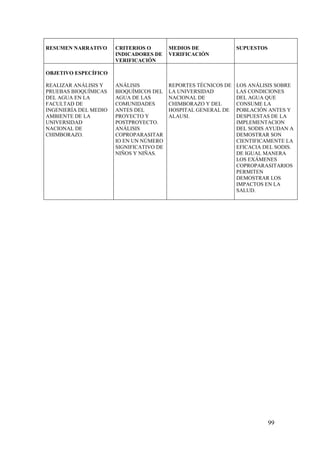 99
RESUMEN NARRATIVO CRITERIOS O
INDICADORES DE
VERIFICACIÓN
MEDIOS DE
VERIFICACIÓN
SUPUESTOS
OBJETIVO ESPECÍFICO
REALIZAR ANÁLISIS Y
PRUEBAS BIOQUÍMICAS
DEL AGUA EN LA
FACULTAD DE
INGENIERÍA DEL MEDIO
AMBIENTE DE LA
UNIVERSIDAD
NACIONAL DE
CHIMBORAZO.
ANÁLISIS
BIOQUÍMICOS DEL
AGUA DE LAS
COMUNIDADES
ANTES DEL
PROYECTO Y
POSTPROYECTO.
ANÁLISIS
COPROPARASITAR
IO EN UN NÚMERO
SIGNIFICATIVO DE
NIÑOS Y NIÑAS.
REPORTES TÉCNICOS DE
LA UNIVERSIDAD
NACIONAL DE
CHIMBORAZO Y DEL
HOSPITAL GENERAL DE
ALAUSI.
LOS ANÁLISIS SOBRE
LAS CONDICIONES
DEL AGUA QUE
CONSUME LA
POBLACIÓN ANTES Y
DESPUESTAS DE LA
IMPLEMENTACION
DEL SODIS AYUDAN A
DEMOSTRAR SON
CIENTIFICAMENTE LA
EFICACIA DEL SODIS.
DE IGUAL MANERA
LOS EXÁMENES
COPROPARASITARIOS
PERMITEN
DEMOSTRAR LOS
IMPACTOS EN LA
SALUD.
 