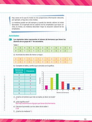 Actividades
1 	 Los siguientes datos representan el número de hermanos que tienen los
alumnos de un grupo de 1º de secundaria.
Tabla 1
3 2 4 5 6 4 2 0 1 0 2 2 3
4 3 1 1 1 1 2 1 2 3 2 2
a)	 Acomoda los datos de menor a mayor:
b) 	Completa la tabla y verifica que coincida con la gráfica.
Número de
hermanos
Frecuencia
0 2
1 6
2
3
4
5
6
c)	 ¿Cuál es el número que más se repite, es decir, la moda?
d) 	¿Qué significa eso?
e) 	Calcula el promedio con los datos de la tabla 1.
f) 	 ¿Cuál es la mediana?
Hay casos en lo que la moda no nos proporciona información relevante,
por ejemplo, si hay dos o tres modas.
La mediana puede ser útil siempre y cuando los demás valores no están
desviados. En el ejemplo de los salarios de los empleados que lavan co-
ches, la moda y la mediana describen mejor la situación salarial de los
empleados.
0 1 2 3 4 5 6
Número de hermanos
Frecuencia
9
8
7
6
5
4
3
2
1
0
115
©
Todos
los
derechos
reservados,
Ek
Editores,
S.
A.
de
C.
V.
8
4
3
1
1
2
Que hay 8 alumnos en el grupo que tienen dos hermanos.
2.28
2
0 0 1 1 1 1 1 1 2 2 2 2 2
2 2 2 3 3 3 3 4 4 4 5 6
© Ek Editores S. A. de C. V. Versión electrónica.
 