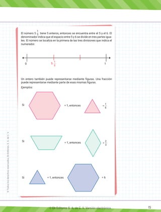 El número 5
1
3 tiene 5 enteros, entonces se encuentra entre el 5 y el 6. El
denominador indica que el espacio entre 5 y 6 se divide en tres partes igua-
les. El número se localiza en la primera de las tres divisiones que indica el
numerador.
Un entero también puede representarse mediante figuras. Una fracción
puede representarse mediante parte de esas mismas figuras.
Ejemplos:
0 5 1
1
3
= 1, entonces
Si
Si
Si
= 1, entonces
= 1, entonces
=
1
6
=
2
3
= 6
15
©
Todos
los
derechos
reservados,
Ek
Editores,
S.
A.
de
C.
V.
© Ek Editores S. A. de C. V. Versión electrónica.
 