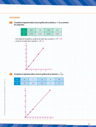 77
1 	 Completa la siguiente tabla, traza la gráfica de la relación y = 1.5x y contesta
las preguntas.
x 0.5 1.5 2.5 3.5
y 3.75
Ÿ	 Con base en la gráfica, ¿cuál es el valor de y cuando x = 3?
Ÿ	 ¿Cuál es el valor de y cuando x = 4?
Actividades
2 	 Completa la siguiente tabla y traza la gráfica de la relación y =
1
2 x.
x 0 1 3 4
y
= 4.5
0.75 2.25 5.25
10
0 0.5 1.5 2 5
=6
y
6
5
4
3
2
1
0
1 2 3 4
x
y
5
4
3
2
1
0
1 2 3 4 5 6 7 8 9 10 x
©
Todos
los
derechos
reservados,
EK
Editores
S.
A.
de
C.
V.
© Ek Editores S. A. de C. V. Versión electrónica.
 