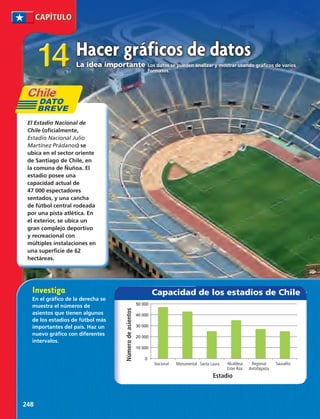 Hacer gráficos de datos 
La idea importante Los datos se pueden analizar y mostrar usando gráficos de varios 
Capacidad de los estadios de Chile 
50 000 
40 000 
30 000 
20 000 
10 000 
0 
Nacional Monumental Santa Laura Alcaldesa 
Ester Roa 
Regional 
Antofagasta 
Sausalito 
Estadio 
Número de asientos 
formatos. 
14 
El Estadio Nacional de 
Chile (oficialmente, 
Estadio Nacional Julio 
Martínez Prádanos) se 
ubica en el sector oriente 
de Santiago de Chile, en 
la comuna de Ñuñoa. El 
estadio posee una 
capacidad actual de 
47 000 espectadores 
sentados, y una cancha 
de fútbol central rodeada 
por una pista atlética. En 
el exterior, se ubica un 
gran complejo deportivo 
y recreacional con 
múltiples instalaciones en 
una superficie de 62 
hectáreas. 
Investiga 
En el gráfico de la derecha se 
muestra el números de 
asientos que tienen algunos 
de los estadios de fútbol más 
importantes del país. Haz un 
nuevo gráfico con diferentes 
intervalos. 
248 
DATO 
BREVE 
 