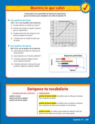 Comprueba si has aprendido las destrezas importantes 
que se necesitan para completar con éxito el capítulo 15. 
Deportes preferidos 
Deporte 
0 5 10 15 
Número 
Natación 
Atletismo 
Tenis 
Fútbol 
u Leer gráficos de líneas 
Del 1 al 4, usa el gráfico de la derecha. 
1. ¿Cuánto dinero se vendió en marzo? 
2. ¿Fueron las ventas en agosto mayores 
que en septiembre? 
3. ¿Cuáles fueron los dos meses con la 
misma cantidad de ventas? 
4. ¿Cuánto más se vendió en julio que 
en abril? 
u Leer gráficos de barras 
Del 5 al 8, usa el gráfico de la derecha. 
5. ¿Qué deporte prefiere la mayoría de 
las personas? 
6. ¿Qué deporte es el menos preferido? 
7. ¿Cuántas personas eligen el tenis 
como deporte favorito? 
8. ¿Cuántas personas más que los que 
prefieren atletismo prefieren fútbol? 
VOCABULARIO DEL CAPÍTULO 
gráfico circular 
gráfico de barras dobles 
gráfico de líneas dobles 
PREPARACIÓN 
gráfico de barras doble Un gráfico que es útil para comparar 
dos conjuntos de datos. 
gráfico de líneas doble Un gráfico que es útil para comparar 
dos conjuntos de datos que cambian con el tiempo. 
gráfico circular Un gráfico que muestra la relación entre las 
partes de los datos con el todo y con otras partes. 
Capítulo 14 249 
 