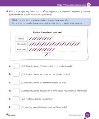 Unidad 7 / Datos, tablas y pictogramas
noventa y _uno
4. Analiza el pictograma y marca con un las preguntas que se pueden responder y con una
las que no se pueden responder a partir de él.
a. ¿Cuántos estudiantes del curso están en el nivel avanzado?
b. ¿Cuántos estudiantes van todos los días al taller de arte?
c. ¿Cuántos estudiantes en total tiene el taller de arte?
d. ¿Cuántos estudiantes más que en el nivel básico hay en el nivel intermedio?
e. ¿Qué nivel tiene menos estudiantes?
f. ¿Por qué hay más estudiantes en el nivel intermedio?
El taller de arte tiene tres niveles: básico, intermedio y avanzado.
La cantidad de estudiantes de cada nivel se organizó en el siguiente pictograma.
= 1
Cantidad de estudiantes según nivel
Básico
Intermedio
Avanzado
91
U7.indd 91 10-05-13 11:08
 