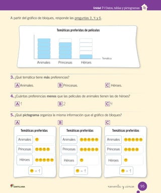 Unidad 7 / Datos, tablas y pictogramas
A partir del gráfico de bloques, responde las preguntas 3, 4 y 5.
3. ¿Qué temática tiene más preferencias?
4. ¿Cuántas preferencias menos que las películas de animales tienen las de héroes?
5. ¿Qué pictograma organiza la misma información que el gráfico de bloques?
noventa y _cinco
Temáticas preferidas de películas
Animales Héroes
Princesas
Temática
A Animales. B Princesas. C Héroes.
A 1 B 2 C 4
A B C
Temáticas preferidas Temáticas preferidas Temáticas preferidas
Héroes
Princesas
Animales
Héroes
Princesas
Animales
Héroes
Princesas
Animales
= 1 = 1 = 1
95
U7.indd 95 10-05-13 11:08
 