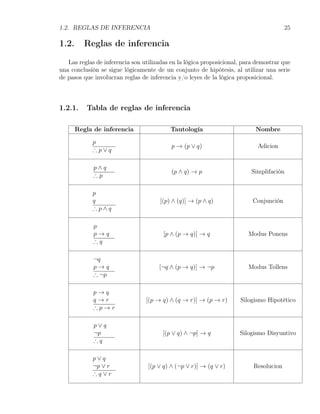 1.2. REGLAS DE INFERENCIA                                                              25

1.2.      Reglas de inferencia
   Las reglas de inferencia son utilizadas en la lógica proposicional, para demostrar que
una conclusión se sigue lógicamente de un conjunto de hipótesis, al utilizar una serie
de pasos que involucran reglas de inferencia y/o leyes de la lógica proposicional.



1.2.1.    Tabla de reglas de inferencia

       Regla de inferencia                Tautología                       Nombre

            p
                                           p → (p ∨ q)                      Adicion
            ∴p∨q

             p∧q
                                           (p ∧ q) → p                    Simplifación
             ∴p

            p
            q                         [(p) ∧ (q)] → (p ∧ q)               Conjunción
            ∴p∧q

             p
             p→q                        [p ∧ (p → q)] → q               Modus Ponens
             ∴q

             ¬q
             p→q                      [¬q ∧ (p → q)] → ¬p               Modus Tollens
             ∴ ¬p

             p→q
             q→r                 [(p → q) ∧ (q → r)] → (p → r)       Silogismo Hipotético
             ∴p→r

             p∨q
             ¬p                        [(p ∨ q) ∧ ¬p] → q            Silogismo Disyuntivo
             ∴q

            p∨q
            ¬p ∨ r                [(p ∨ q) ∧ (¬p ∨ r)] → (q ∨ r)          Resolucion
            ∴q∨r
 
