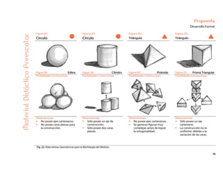 36
Propuesta
Desarrollo Formal
Figura 2D: Figura 2D: Figura 2D: Figura 2D:
Círculo Círculo Triángulo Triángulo
Figura 3D: Esfera Figura 3D: Cilindro Figura 3D: Pirámide Figura 3D: Prisma Triangular
Posibilidades Constructivas: Posibilidades Constructivas: Posibilidades Constructivas: Posibilidades Constructivas:
Observaciones: Observaciones: Observaciones: Observaciones:
No posee ejes cartesianos.
No posee caras planas para
la construcción.
Sólo posee un eje de
construcción.
Sólo posee dos caras
planas.
No posee ejes cartesianos..
Se generan figuras muy
complejas antes de lograr
la ortogonalidad.
Sólo posee un eje
cartesiano.
La construcción no es
uniforme, debido a la
variación de las caras.
MaterialDidácticoPreescolar
Fig. 22: Alternativas Geométricas para la Morfología del Módulo.
 