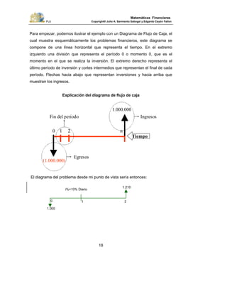 PUJ Copyright® Julio A. Sarmiento Sabogal y Edgardo Cayón Fallon
18
Matemáticas Financieras
Para empezar, podemos ilustrar el ejemplo con un Diagrama de Flujo de Caja, el
cual muestra esquemáticamente los problemas financieros, este diagrama se
compone de una línea horizontal que representa el tiempo. En el extremo
izquierdo una división que representa el período 0 o momento 0, que es el
momento en el que se realiza la inversión. El extremo derecho representa el
último período de inversión y cortes intermedios que representan el final de cada
período. Flechas hacia abajo que representan inversiones y hacia arriba que
muestran los ingresos.
Explicación del diagrama de flujo de caja
El diagrama del problema desde mi punto de vista sería entonces:
00 n1 211 22
(1.000.000)(1.000.000)
1.000.0001.000.0001.000.000
Tiempo
Ingresos
Egresos
Fin del periodo
1.210
1.000
0 1 2
i%=10% Diario
 