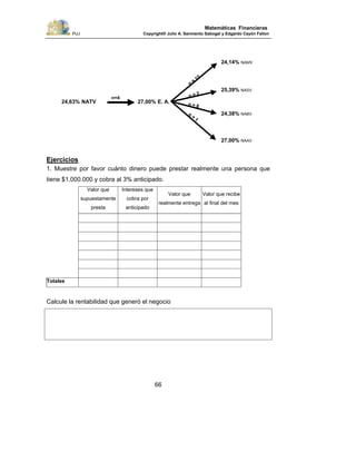 PUJ Copyright® Julio A. Sarmiento Sabogal y Edgardo Cayón Fallon
66
Matemáticas Financieras
Ejercicios
1. Muestre por favor cuánto dinero puede prestar realmente una persona que
tiene $1.000.000 y cobra al 3% anticipado.
Valor que
supuestamente
presta
Intereses que
cobra por
anticipado
Valor que
realmente entrega
Valor que recibe
al final del mes
Totales
Calcule la rentabilidad que generó el negocio
24,14% NAMV
n
=
12
n
=
12
n = 2
25,39% NASV
n = 2
n = 6
24,63% NATV 27,00% E. A. n = 6
n
=
1
24,38% NABV
27,00% NAAV
n
=
1
n=4
 