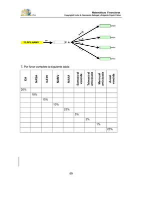 PUJ Copyright® Julio A. Sarmiento Sabogal y Edgardo Cayón Fallon
69
Matemáticas Financieras
7. Por favor complete la siguiente tabla:
EA
NASA
NATV
NAMV
NAAA
Semestral
vencida
Trimestral
anticipada
Mensual
anticipada
Anual
vencida
20%
18%
15%
10%
23%
5%
2%
1%
25%
NAMV
n
=
12
n
=
12
n
=
12
n = 2
NASV
n = 2n = 2
n = 625,00% NAMV E. A. n = 6
n
=
1
n = 6
NABVn
=
1
NAAV
n
=
1
n=
 