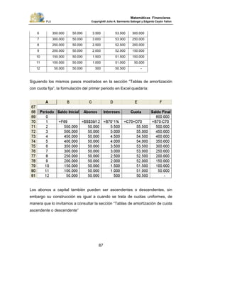 PUJ Copyright® Julio A. Sarmiento Sabogal y Edgardo Cayón Fallon
87
Matemáticas Financieras
6 350.000 50.000 3.500 53.500 300.000
7 300.000 50.000 3.000 53.000 250.000
8 250.000 50.000 2.500 52.500 200.000
9 200.000 50.000 2.000 52.000 150.000
10 150.000 50.000 1.500 51.500 100.000
11 100.000 50.000 1.000 51.000 50.000
12 50.000 50.000 500 50.500 -
Siguiendo los mismos pasos mostrados en la sección “Tablas de amortización
con cuota fija”, la formulación del primer periodo en Excel quedaría:
Los abonos a capital también pueden ser ascendentes o descendentes, sin
embargo su construcción es igual a cuando se trata de cuotas uniformes, de
manera que lo invitamos a consultar la sección “Tablas de amortización de cuota
ascendente o descendente”
 