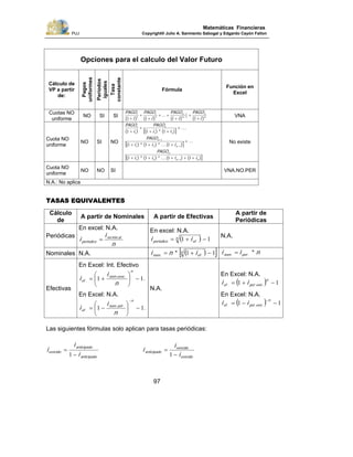PUJ Copyright® Julio A. Sarmiento Sabogal y Edgardo Cayón Fallon
97
Matemáticas Financieras
Opciones para el calculo del Valor Futuro
Cálculo de
VP a partir
de:
Pagos
uniformes
Períodos
iguales
Tasa
constante
Fórmula
Función en
Excel
Cuotas NO
uniforme
NO SI SI n
n
n
nt
i
PAGO
i
PAGO
i
PAGO
i
PAGO
)()(
...
)()( +
+
+
++
+
+
+ −
−
1111 1
1
21
1
VNA
Cuota NO
uniforme
NO SI NO
[ ]
[ ]
[ ])()....(*)(*)(
...
)....(*)(*)(
....
)(*)()(
nn
n
n
n
iiii
PAGO
iii
PAGO
ii
PAGO
i
PAGO
+++++
+
+++
+
++
+
+
−
−
−
1111
111
111
121
121
1
21
2
1
1
No existe
Cuota NO
uniforme
NO NO SI VNA.NO.PER
N.A.: No aplica
TASAS EQUIVALENTES
Cálculo
de
A partir de Nominales A partir de Efectivas
A partir de
Periódicas
Periódicas
En excel: N.A.
n
i
i alno
periodico
min
=
En excel: N.A.
( ) 11 −+= n
efperiodico ii .
N.A.
Nominales N.A. ( )[ ]11 −+= n
efnom ini .. * nii pernom *.. =
Efectivas
En Excel: Int. Efectivo
...
. 11 −⎟
⎠
⎞
⎜
⎝
⎛
+=
n
vencnom
ef
n
i
i
En Excel: N.A.
...
. 11 −⎟
⎠
⎞
⎜
⎝
⎛
−=
−n
antnom
ef
n
i
i
N.A.
En Excel: N.A.
( ) 11 −+=
n
venperef ii ...
En Excel: N.A.
( ) 11 −−=
−n
venperef ii ...
Las siguientes fórmulas solo aplican para tasas periódicas:
anticipado
anticipado
vencido
i
i
i
−
=
1 vencido
vencido
anticipado
i
i
i
−
=
1
 