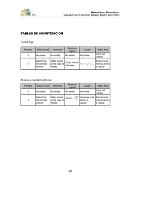PUJ Copyright® Julio A. Sarmiento Sabogal y Edgardo Cayón Fallon
98
Matemáticas Financieras
TABLAS DE AMORTIZACION
Cuota Fija:
Abono a capital Uniforme:
Periodo Saldo inicial Intereses
Abono a
capital
Cuota Saldo final
0 No existe No existe No existe No existe
Valor del
crédito
1
Saldo final
del periodo
anterior
Saldo inicial
por la tasa de
interés
Intereses mas
abono a
capital
Saldo inicial
menos abono
a capital
n
VA
ABONO =
Periodo Saldo inicial Intereses
Abono a
capital
Cuota Saldo final
0 No existe No existe No existe No existe
Valor del
crédito
1
Saldo final
del periodo
anterior
Saldo inicial
por la tasa de
interés
Cuota menos
intereses
Saldo inicial
menos abono
a capital
11
1
−+
+
= n
n
i
ii
VAPAGO
)(
)(
 