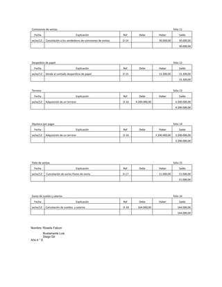 Comisiones de ventas                                                                                   folio 11
  Fecha                             Explicación                   Ref.     Debe           Haber             Saldo
xx/xx/12   Cancelación a los vendedores de comisiones de ventas   D-14                    30.000,00         30.000,00
                                                                                                            30.000,00




Despedicio de papel                                                                                    folio 12
  Fecha                             Explicación                   Ref.     Debe           Haber             Saldo
xx/xx/12   Vende al contado desperdicio de papel                  D-15                    15.300,00         15.300,00
                                                                                                            15.300,00


Terreno                                                                                                folio 13
  Fecha                             Explicación                   Ref.     Debe           Haber             Saldo
xx/xx/12   Adquisición de un terreno                              D-16   4.200.000,00                   4.200.000,00
                                                                                                        4.200.000,00




Hipoteca por pagar                                                                                     folio 14
  Fecha                             Explicación                   Ref.     Debe           Haber             Saldo
xx/xx/12   Adquisición de un terreno                              D-16                  3.200.000,00    3.200.000,00
                                                                                                        3.200.000,00




Flete de ventas                                                                                        folio 15
  Fecha                             Explicación                   Ref.     Debe           Haber             Saldo
xx/xx/12    Cancelación de varios Fletes de venta                 D-17                    21.000,00         21.000,00
                                                                                                            21.000,00




Gasto de sueldo y salarios                                                                             folio 16
  Fecha                             Explicación                   Ref.     Debe           Haber             Saldo
xx/xx/12   Cancelación de sueldos y salarios                      D-18    164.000,00                      164.000,00
                                                                                                          164.000,00




Nombre: Roxelis Falcon
         Bustamante Luis
         Diego Gil
Año:4 ° E
 