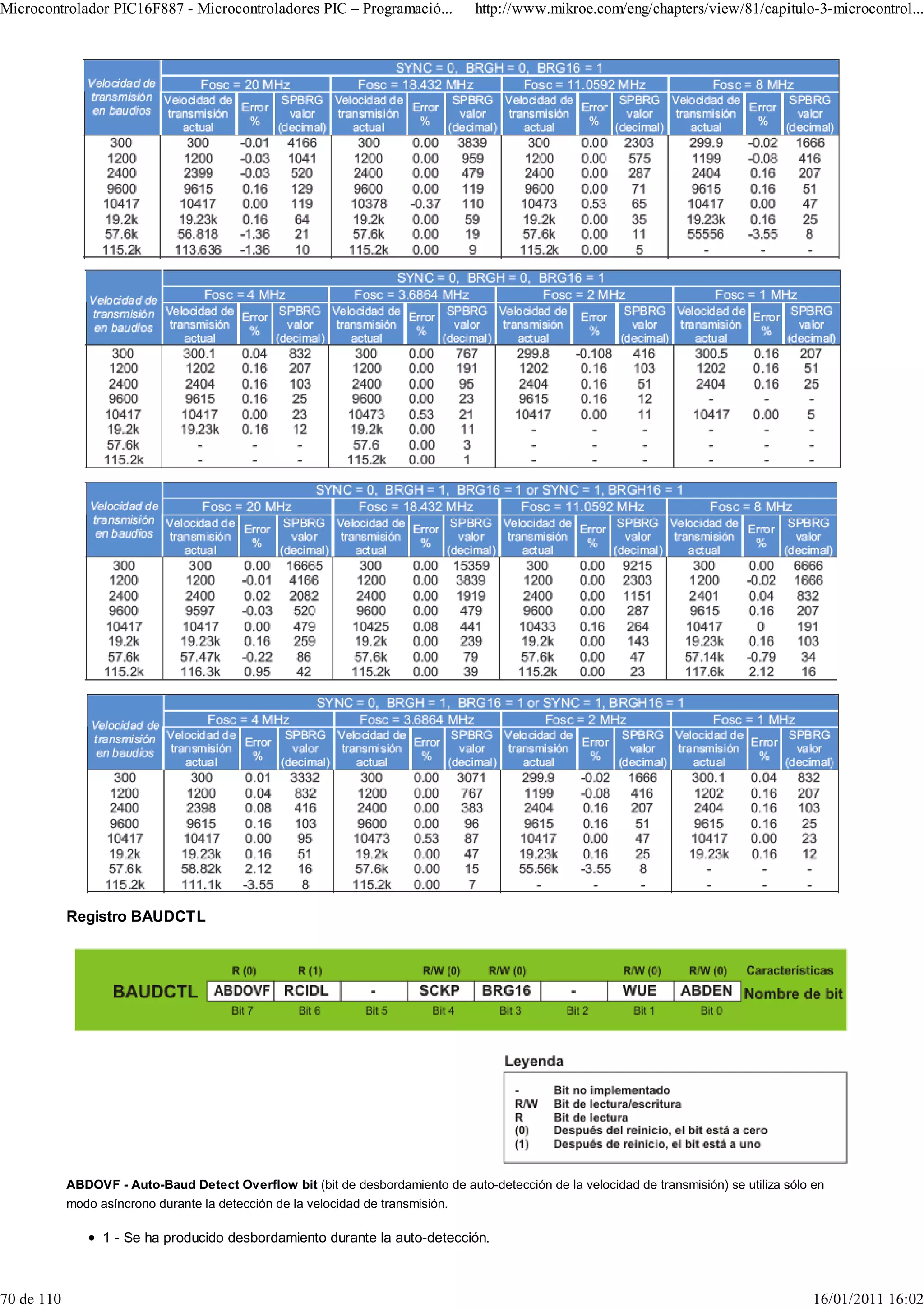 Microcontrolador PIC16F887 - Microcontroladores PIC – Programació...              http://www.mikroe.com/eng/chapters/view/81/capitulo-3-microcontrol...




            Registro BAUDCTL




            ABDOVF - Auto-Baud Detect Overflow bit (bit de desbordamiento de auto-detección de la velocidad de transmisión) se utiliza sólo en
            modo asíncrono durante la detección de la velocidad de transmisión.

                  1 - Se ha producido desbordamiento durante la auto-detección.



70 de 110                                                                                                                                   16/01/2011 16:02
 