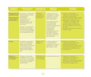 ESTAMENTO            OBJETIVO DE LAS            MODALIDAD DE           NÚMERO DE                       MATERIAL
 DIRIGIDO A            ACTIVIDADES               INTERVENCIÓN            SESIONES                       DE APOYO


Funcionarios del   Aumentar la comprensión       Jornadas o       2 sesiones para ser         Objetivos, descripción e
establecimiento    del fenómeno del abuso        reuniones de     trabajadas en consejo       instrucciones del taller para
                   sexual infantil.              reflexión para   de profesores u otro        profesor/a encargado/a.
(EGE, Docentes     Sensibilizar y                educadores.      espacio que reúna a         Material de apoyo complementario
y Asistentes de    comprometer a los                              estos estamentos.           para imprimir, disponible en CD.
la educación)      funcionarios del                                                           Presentación animada en ppt
                   establecimiento con la                         [Es fundamental que         orientada a la sensibilización
                   implementación de la                           el EGE desarrolle           y primera aproximación a la
                   propuesta.                                     previamente una             temática (ésta se utiliza tanto
                                                                  reunión de planificación]   en este estamento como con las
                   Transferir la información,                     [Si las sesiones            familias).
                   para que los Docentes                          propuestas no               Anexos de información de Redes y
                   que corresponda trabajen                       se desarrollan              apartado legal.
                   con los y las estudiantes                      simultáneamente con
                   en las sesiones en aula.                       los Asistentes de la
                                                                  Educación, replicarlas
                                                                  con estos actores en
                                                                  otra instancia]



Familia            Sensibilizar a la familia     Talleres para    1 sesión obligatoria        Objetivos, descripción e
                   frente a la realidad del      familias.        y 2 sugeridas en            instrucciones del taller para
                   abuso sexual infantil.                         contexto de reunión de      profesor/a encargado/a.
                   Comprometer a la familia                       apoderados, escuela         Material de apoyo complementario
                   en la prevención del                           para padres u otro.         para imprimir, disponible en CD.
                   abuso sexual infanatil.                                                    Presentación animada en CD.
                   Informar del trabajo en                                                    Canciones CD.
                   aula.



Alumnos y          Fortalecer los factores       Actividades para 6 sesiones para el aula.    Objetivos, descripción e
alumnas de 1º      protectores en los niños/     alumnos/as de                                instrucciones del taller para
a 4º básico        as del primer ciclo básico,   1º a 4º básico.                              profesor/a encargado/a.
                   para evitar vulneraciones,                                                 Material de apoyo complementario
                   en particular, el abuso                                                    para imprimir, disponible en CD.
                   sexual infantil.                                                           Canciones y juegos en CD.




                                                           14
 