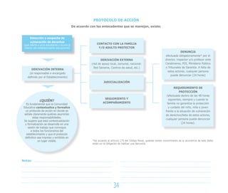 PROTOCOLO DE ACCIÓN
                                             De acuerdo con los antecedentes que se manejan, existe:


      Detección o sospecha de
      vulneración de derechos
 (que afecte a un/a estudiante u ocurra al                   CONTACTO CON LA FAMILIA
 interior del establecimiento educacional)                    Y/O ADULTO PROTECTOR
                                                                                                                                     DENUNCIA
                                                                                                                        efectuada obligatoriamente* por el
                                                                DERIVACIÓN EXTERNA                                      director, inspector y/o profesor ante
                                                         (red de apoyo local, comunal, nacional:                        Carabineros, PDI, Ministerio Público
                                                           Red Sename, Centros de salud, etc.)                          o Tribunales de Garantía. A falta de
       DERIVACIÓN INTERNA
                                                                                                                          estos actores, cualquier persona
     (al responsable o encargado
                                                                                                                            puede denunciar (24 horas)
    definido por el Establecimiento)
                                                                   JUDICIALIZACIÓN

                                                                                                                                REQUERIMIENTO DE
                                                                                                                                    PROTECCIÓN
                                                                                                                          (efectuada dentro de las 48 horas
                                                                   SEGUIMIENTO Y                                           siguientes, siempre y cuando la
              ¿QUIÉN?
                                                                  ACOMPAÑAMIENTO                                          familia no garantice la protección
    Es fundamental que la Comunidad
 Educativa contextualice y formalice                                                                                       y cuidado del niño, niña o joven
   un protocolo de acción en donde se                                                                                    frente a la situación de vulneración
  señale claramente quiénes asumirían                                                                                    de derechos)falta de estos actores,
         estas responsabilidades.
                                                                                                                         cualquier persona puede denunciar
 Se sugiere que esta contextualización
   y formalización se desarrolle en una                                                                                               (24 horas).
     sesión de trabajo que convoque
        a todos los funcionarios del
    establecimiento y que el protocolo
   definitivo sea impreso y exhibido en
              un lugar visible.                           *De acuerdo al artículo 175 del Código Penal, quienes tomen conocimiento de la ocurrencia de este delito
                                                          están en la obligación de realizar una denuncia.




Notas:




                                                                            34
 