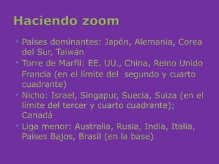 Países dominantes: Japón, Alemania, Corea
  del Sur, Taiwán
 Torre de Marfil: EE. UU., China, Reino Unido

  Francia (en el límite del segundo y cuarto
  cuadrante)
 Nicho: Israel, Singapur, Suecia, Suiza (en el

  límite del tercer y cuarto cuadrante);
  Canadá
 Liga menor: Australia, Rusia, India, Italia,

  Países Bajos, Brasil (en la base)
 