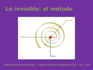 Método de la espiral. Andrada – Parselis. Beca de Investigación ICOS – UCA. 2005
 
