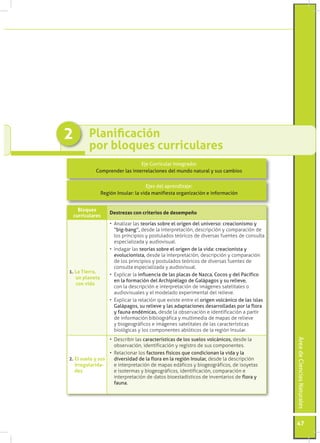 2        Planificación
         por bloques curriculares
                               Eje Curricular Integrador
            Comprender las interrelaciones del mundo natural y sus cambios


                                     Ejes del aprendizaje:
                Región Insular: la vida manifiesta organización e información


   Bloques
                    Destrezas con criterios de desempeño
 curriculares
                    •	 Analizar las teorías sobre el origen del universo: creacionismo y
                       “big-bang“, desde la interpretación, descripción y comparación de
                       los principios y postulados teóricos de diversas fuentes de consulta
                       especializada y audiovisual.
                    •	 Indagar las teorías sobre el origen de la vida: creacionista y
                       evolucionista, desde la interpretación, descripción y comparación
                       de los principios y postulados teóricos de diversas fuentes de
                       consulta especializada y audiovisual.
1. La Tierra,
                    •	 Explicar la influencia de las placas de Nazca, Cocos y del Pacífico
   un planeta
                       en la formación del Archipiélago de Galápagos y su relieve,
   con vida
                       con la descripción e interpretación de imágenes satelitales o
                       audiovisuales y el modelado experimental del relieve.
                    •	 Explicar la relación que existe entre el origen volcánico de las islas
                       Galápagos, su relieve y las adaptaciones desarrolladas por la flora
                       y fauna endémicas, desde la observación e identificación a partir
                       de información bibliográfica y multimedia de mapas de relieve
                       y biogeográficos e imágenes satelitales de las características
                       biológicas y los componentes abióticos de la región Insular.
                  •	 Describir las características de los suelos volcánicos, desde la
                                                                                                Área de Ciencias Naturales




                     observación, identificación y registro de sus componentes.
                  •	 Relacionar los factores físicos que condicionan la vida y la
2. El suelo y sus    diversidad de la flora en la región Insular, desde la descripción
   irregularida-     e interpretación de mapas edáficos y biogeográficos, de isoyetas
   des               e isotermas y biogeográficos, identificación, comparación e
                     interpretación de datos bioestadísticos de inventarios de flora y
                     fauna.




                                                                                                47
 