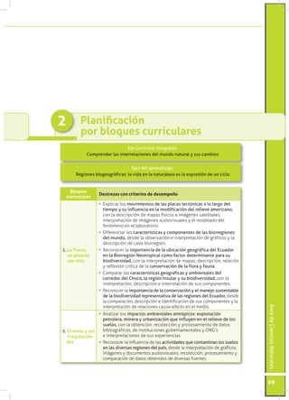 2        Planificación
         por bloques curriculares
                               Eje Curricular Integrador
            Comprender las interrelaciones del mundo natural y sus cambios


                                  Ejes del aprendizaje:
       Regiones biogeográficas: la vida en la naturaleza es la expresión de un ciclo


   Bloques
                   Destrezas con criterios de desempeño
 curriculares
                   •	 Explicar los movimientos de las placas tectónicas a lo largo del
                      tiempo y su influencia en la modificación del relieve americano,
                      con la descripción de mapas físicos e imágenes satelitales,
                      interpretación de imágenes audiovisuales y el modelado del
                      fenómeno en el laboratorio.
                   •	 Diferenciar las características y componentes de las biorregiones
                      del mundo, desde la observación e interpretación de gráficos y la
                      descripción de cada biorregión.
1. La Tierra,      •	 Reconocer la importancia de la ubicación geográfica del Ecuador
   un planeta         en la Biorregión Neotropical como factor determinante para su
   con vida           biodiversidad, con la interpretación de mapas, descripción, relación
                      y reflexión crítica de la conservación de la flora y fauna.
                   •	 Comparar las características geográficas y ambientales del
                      corredor del Chocó, la región Insular y su biodiversidad, con la
                      interpretación, descripción e interrelación de sus componentes.
                   •	 Reconocer la importancia de la conservación y el manejo sustentable
                      de la biodiversidad representativa de las regiones del Ecuador, desde
                      la comparación, descripción e identificación de sus componentes y la
                      interpretación de relaciones causa–efecto en el medio.
                                                                                               Área de Ciencias Naturales




                  •	 Analizar los impactos ambientales antrópicos: explotación
                     petrolera, minera y urbanización que influyen en el relieve de los
                     suelos, con la obtención, recolección y procesamiento de datos
2. El suelo y sus    bibliográficos, de instituciones gubernamentales y ONG’s
   irregularida-     e interpretaciones de sus experiencias.
  des             •	 Reconocer la influencia de las actividades que contaminan los suelos
                     en las diversas regiones del país, desde la interpretación de gráficos,
                     imágenes y documentos audiovisuales, recolección, procesamiento y
                     comparación de datos obtenidos de diversas fuentes.




                                                                                               69
 