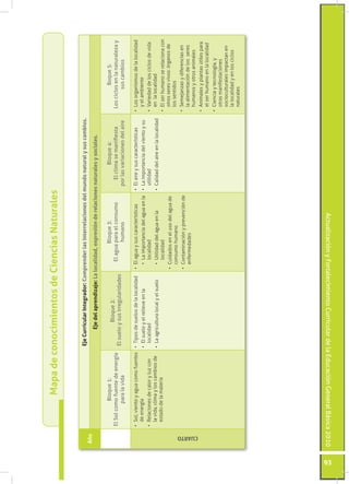 Mapa de conocimientos de Ciencias Naturales

                                                   Eje Curricular Integrador: Comprender las interrelaciones del mundo natural y sus cambios.
      Año
                                                           Eje del aprendizaje: La localidad, expresión de relaciones naturales y sociales.

                         Bloque 1:                                                               Bloque 3:                             Bloque 4:                             Boque 5:
                                                             Bloque 2:
               El Sol como fuente de energía                                              El agua para el consumo               El clima se manifiesta             Los ciclos en la naturaleza y
                                                   El suelo y sus irregularidades
                        para la vida                                                              humano                      por las variaciones del aire                 sus cambios

               •	 Sol, viento y agua como fuentes •	 Tipos de suelos de la localidad   •	 El agua y sus características     •	 El aire y sus características      •	 Los organismos de la localidad
                  de energía                      •	 El suelo y el relieve en la         •	 La importancia del agua en la   •	 La importancia del viento y su        y el ambiente
               •	 Relaciones de calor y luz con      localidad                              localidad                          utilidad                           •	 Variedad de los ciclos de vida
                  la vida, clima y los cambios de •	 La agricultura local y el suelo     •	 Utilidad del agua en la         •	 Calidad del aire en la localidad      en la localidad
                  estado de la materia                                                      localidad                                                             •	 El ser humano se relaciona con
                                                                                       •	 Cuidados en el uso del agua de                                             otros seres vivos: órganos de
                                                                                          consumo humano                                                             los sentidos
                                                                                       •	 Contaminación y prevención de                                           •	 Semejanzas y diferencias en
                                                                                          enfermedades                                                               la alimentación de los seres
                                                                                                                                                                     humanos y otros animales




      CUARTO
                                                                                                                                                                  •	 Animales y plantas útiles para
                                                                                                                                                                     el ser humano en la localidad
                                                                                                                                                                  •	 Ciencia y tecnología, y
                                                                                                                                                                     otras manifestaciones
                                                                                                                                                                     socioculturales impactan en
                                                                                                                                                                     la localidad y en los ciclos
                                                                                                                                                                     naturales




93
     Actualización y Fortalecimiento Curricular de la Educación General Básica 2010
 
