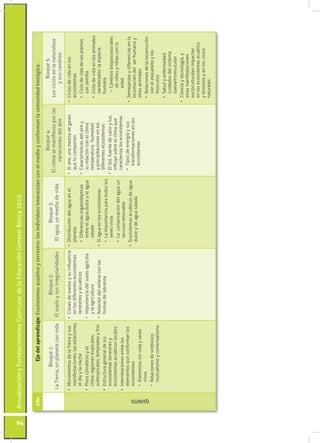 Actualización y Fortalecimiento Curricular de la Educación General Básica 2010




94
      Año                    Eje del aprendizaje: Ecosistemas acuático y terrestre: los individuos interactúan con el medio y conforman la comunidad biológica.
                                                                                                                                        Bloque 4:                           Bloque 5:
                          Bloque 1:                            Bloque 2:                            Bloque 3:
                                                                                                                             El clima se manifiesta por las        Los ciclos en la naturaleza
               La Tierra, un planeta con vida       El suelo y sus irregularidades         El agua, un medio de vida
                                                                                                                                   variaciones del aire                  y sus cambios
               •	 Movimientos de la Tierra y sus   •	 Clases de suelos y su influencia •	 Distribución del agua en el        •	 El aire, una mezcla de gases     •	 Ciclos de vida en los
                  manifestaciones: las estaciones,    en los diferentes ecosistemas       planeta                               que lo componen                     ecosistemas
                  el día y la noche                   terrestres y acuáticos              •	 Diferencias organolépticas      •	 Características del aire y         •	 Ciclo de vida de las plantas
               •	 Pisos climáticos y el            •	 Importancia del suelo agrícola         entre el agua dulce y el agua      su relación con el clima:             con semilla
                  clima: regiones tropicales,         y la agricultura                       salada                             temperatura, humedad               •	 Ciclo de vida en los animales
                  subtropicales, templadas y frío •	 Relación del relieve con las      •	 El agua en los ecosistemas            y precipitaciones en los              vertebrados: la especie
               •	 Estructura general de los          formas de labranza                                                         diferentes ecosistemas                humana
                                                                                          •	 La importancia para todos los
                  ecosistemas terrestres y                                                   seres vivos                     •	 El Sol, fuente de calor y luz,        –	 Cambios biopsicosociales
                  ecosistemas acuáticos locales                                                                                 influye sobre el clima que               de niños y niñas con la
                                                                                          •	 La conservación del agua un
               •	 Interrelaciones entre los                                                                                     caracteriza los ecosistemas              edad
                                                                                             recurso renovable
                  elementos que conforman los                                                                                  •	 Tipos de energía y sus         •	 Semejanzas y diferencias en la
                                                                                        •	 Ecosistemas acuáticos de agua
                  ecosistemas:                                                                                                    transformaciones en los           locomoción del ser humano y
                                                                                           dulce y de agua salada
                 •	 Elementos sin vida y seres                                                                                    ecosistemas                       otros animales
                    vivos                                                                                                                                          •	 Relaciones de la locomoción




      QUINTO
                 •	 Relaciones de simbiosis:                                                                                                                          con el esqueleto y los
                    mutualismo y comensalismo                                                                                                                         músculos
                                                                                                                                                                   •	 Salud y enfermedad:
                                                                                                                                                                      cuidados del sistema
                                                                                                                                                                      oseoartromuscular
                                                                                                                                                                 •	 Ciencia y tecnología, y
                                                                                                                                                                    otras manifestaciones
                                                                                                                                                                    socioculturales impactan
                                                                                                                                                                    en los ecosistemas acuático
                                                                                                                                                                    y terrestre y en los ciclos
                                                                                                                                                                    naturales
 
