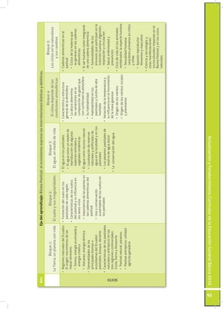 Año                                          Eje del aprendizaje: Bioma Pastizal: el ecosistema expresa las interrelaciones bióticas y abióticas.
                                                                                                                                         Bloque 4:                              Bloque 5:
                         Bloque 1:                              Bloque 2:                            Bloque 3:
                                                                                                                                  El clima depende de las              Los ciclos en la naturaleza
              La Tierra, un planeta con vida         El suelo y sus irregularidades         El agua, un medio de vida
                                                                                                                                 condiciones atmosféricas                    y sus cambios
              •	 Regiones naturales del Ecuador. •	 Formación del suelo en los            •	 El agua en los pastizales         •	 Característica y estructura        •	 Cadenas alimenticias en el
                 El origen: movimiento de las       pastizales de cada región               •	 El agua como un medio de           general de la atmósfera               pastizal
                 masas terrestres                •	 Características de los suelos              reproducción de algunas           •	 La altura determina                •	 Ciclos de la materia que
                 •	 Sismos, energía acumulada y     del pastizal y su influencia en            especies animales y                  las variaciones en la                 se generan en las cadenas
                    energía cinética                los seres vivos                            vegetales endémicas                  composición de gases que              alimenticias
                •	 Volcanes, energía térmica           •	 Importancia de las plantas en   •	 El agua como recurso natural           con conforman la atmósfera       •	 El ser humano como integrante
              •	 Generalidades de los                     las cadenas alimenticias del      •	 Localización de reservas          •	 Su habitabilidad                    de una cadena alimenticia
                 principales biomas o                     pastizal                             naturales y artificiales de       •	 Habitabilidad en los               •	 Generalidades de los
                 ecosistemas del Ecuador:              •	 Uso y conservación                   agua en la localidad y en los        pastizales y tundra de alta           procesos que participan en la
                 pastizales, bosque, desierto             sustentable de los suelos en         pastizales                           montaña                               nutrición humana: digestión,
              •	 Características de los pastizales        los pastizales                    •	 Los páramos: pastizales de      •	 Variación de la temperatura y           respiración y circulación
                 naturales y antrópicos en las                                                 reserva de agua dulce              su influencia en el movimiento       •	 Salud, enfermedad y
                 tres regiones continentales:                                             •	 La conservación del agua             de la masa gaseosa                      prevención




      SEXTO
                 Costa, Sierra y Amazonía                                                                                        •	 Origen de los vientos            •	 Ciclo de vida en los animales
                •	 Pastizal natural: páramos                                                                                     •	 Origen de los vientos: locales      vertebrados: la especie humana
                •	 Pastizal antrópicos: utilidad                                                                                    y planetarios                      •	 Sexualidad humana:
                   agrícola ganadera                                                                                                                                      caracteres primarios en niños
                                                                                                                                                                          y niñas
                                                                                                                                                                       •	 Aparato reproductor
                                                                                                                                                                          femenino y masculino
                                                                                                                                                                     •	 Ciencia y tecnología, y
                                                                                                                                                                        otras manifestaciones
                                                                                                                                                                        socioculturales impactan en el
                                                                                                                                                                        Bioma Pastizal y en los ciclos
                                                                                                                                                                        naturales




95
     Actualización y Fortalecimiento Curricular de la Educación General Básica 2010
 