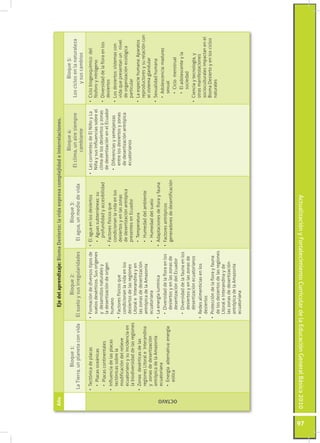 Año                                                 Eje del aprendizaje: Bioma Desierto: la vida expresa complejidad e interrelaciones.
                                                                                                                                         Bloque 4:                            Bloque 5:
                          Bloque 1:                             Bloque 2:                            Bloque 3:
                                                                                                                                 El clima, un aire siempre           Los ciclos en la naturaleza
               La Tierra, un planeta con vida        El suelo y sus irregularidades         El agua, un medio de vida
                                                                                                                                        cambiante                          y sus cambios
               •	 Tectónica de placas               •	 Formación de diversos tipos de     •	 El agua en los desiertos         •	 Las corrientes de El Niño y La    •	 Ciclo biogeoquímico del
                 •	 Placas oceánicas                   suelos desérticos. Sus orígenes      •	 Aguas subterráneas: su            Niña y sus influencias sobre el      fósforo y nitrógeno
                                                       y desarrollos naturales y               profundidad y accesibilidad       clima de los desiertos y zonas    •	 Diversidad de la flora en los
                 •	 Placas continentales
                                                       la desertización de origen                                                de desertización en el Ecuador       desiertos
               •	 Influencia de las placas                                                •	 Factores físicos que
                                                       humano                                                                   •	 Diferencias y semejanzas
                  tectónicas sobre la                                                        condicionan la vida en los                                            •	 Los desiertos: sistemas con
                                                   •	 Factores físicos que                   desiertos y en las zonas              entre los desiertos y zonas        vida que presentan un nivel
                  modificación del relieve
                                                      condicionan la vida en los             de desertización antrópica            de desertización antrópica         de organización ecológica
                  ecuatoriano y su incidencia en
                                                      desiertos de las regiones              presentes en Ecuador                  ecuatorianos                       particular
                  la biodiversidad de las regiones
                                                      Litoral e Interandina y en
               •	 Zonas desérticas de las                                                   •	 Temperatura                                                         •	 La especie humana: Aparatos
                                                      las zonas de desertización
                  regiones Litoral e Interandina                                            •	 Humedad del ambiente                                                   reproductores y su relación con
                                                      antrópica de la Amazonía
                  y zonas de desertización                                                                                                                            el sistema glandular
                                                      ecuatoriana                           •	 Humedad del suelo
                  antrópica de la Amazonía                                                                                                                         •	 Sexualidad humana
                                                   •	 La energía lumínica                 •	 Adaptaciones de flora y fauna
                  ecuatoriana                                                                                                                                        •	 Adolescencia: madurez
                                                      •	 Diversidad de la flora en los    •	 Factores antrópicos
                  •	 Energía alternativa: energía                                                                                                                       sexual
                                                         desiertos y en las zonas de         generadores de desertificación
                     eólica




      OCTAVO
                                                         desertización del Ecuador                                                                                     •	 Ciclo menstrual
                                                      •	 Diversidad de la fauna en los                                                                                 •	 El adolescente y la
                                                         desiertos y en las zonas de                                                                                      sociedad
                                                         desertización ecuatorianos                                                                                •	 Ciencia y tecnología, y
                                                    •	 Redes alimenticias en los                                                                                      otras manifestaciones
                                                       desiertos                                                                                                      socioculturales impactan en el
                                                                                                                                                                      Bioma Desierto y en los ciclos
                                                    •	 Protección de la flora y fauna
                                                                                                                                                                      naturales
                                                       de los desiertos de las regiones
                                                       Litoral e Interandina y de
                                                       las zonas de desertización
                                                       antrópica de la Amazonía
                                                       ecuatoriana




97
     Actualización y Fortalecimiento Curricular de la Educación General Básica 2010
 