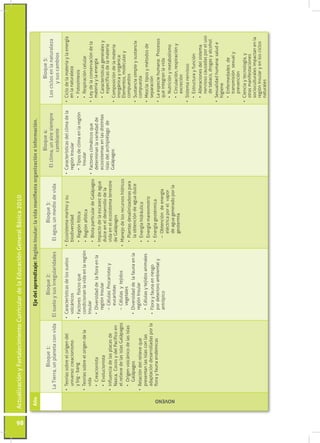 Actualización y Fortalecimiento Curricular de la Educación General Básica 2010




98
      Año                                                   Eje del aprendizaje: Región Insular: la vida manifiesta organización e información.
                                                                                                                                            Bloque 4:                            Bloque 5:
                          Bloque 1:                              Bloque 2:                             Bloque 3:
                                                                                                                                    El clima, un aire siempre           Los ciclos en la naturaleza
               La Tierra, un planeta con vida         El suelo y sus irregularidades          El agua, un medio de vida
                                                                                                                                           cambiante                          y sus cambios
               •	 Teorías sobre el origen del         •	 Características de los suelos      •	 Ecosistema marino y su            •	 Características del clima de la   •	 Ciclo de la materia y la energía
                  universo: creacionismo                 volcánicos                            biodiversidad                        región Insular                       en la naturaleza
                  y big - bang                        •	 Factores físicos que                 •	 Región fótica                     •	 Tipos de clima en la región        •	 Fotosíntesis
               •	 Teorías sobre el origen de la          condicionan la vida en la región     •	 Región afótica                       Insular                            •	 Respiración celular
                  vida                                   Insular                                                                 •	 Factores climáticos que           •	 Ley de la conservación de la
                                                                                              •	 Biota particular de Galápagos
                 •	 Creacionista                        •	 Diversidad de la flora en la                                             determinan la variedad de            materia y la energía
                                                                                            •	 Impacto de la escasez de agua
                 •	 Evolucionista                          región Insular                                                           ecosistemas en las distintas         •	 Características generales y
                                                                                               dulce en el desarrollo de la
                                                          –	 Células: Procariotas y                                                 islas del archipiélago de               específicas de la materia
               •	 Influencia de las placas de                                                  vida en el ecosistema terrestre
                                                             eucariotas                                                             Galápagos                         •	 Composición de la materia
                  Nazca, Cocos y del Pacífico en                                               de Galápagos
                  el relieve de las islas Galápagos       –	 Células y tejidos                                                                                           inorgánica y orgánica:
                                                                                            •	 Manejo de los recursos hídricos                                           Elementos, moléculas y
                 •	 Origen volcánico de las islas            vegetales
                                                                                              •	 Plantas desalinizadoras para                                            compuestos
                    Galápagos                           •	 Diversidad de la fauna en la          la obtención de agua dulce                                           •	 Sustancia simple y sustancia
               •	 Relación del relieve que                 región Insular                                                                                                compuesta
                                                                                              •	 Energía hidráulica
                  presentan las islas con las             •	 Células y tejidos animales                                                                               •	 Mezcla: tipos y métodos de
                                                                                              •	 Energía mareomotriz
                  adaptación desarrolladas por la       •	 Flora y fauna en riesgo                                                                                       separación
                  flora y fauna endémicas                                                     •	 Energía geotérmica
                                                           por deterioro ambiental y                                                                                  •	 La especie humana: Procesos
                                                           antrópico                            –	 Obtención de energía                                                  que integran la vida
                                                                                                   eléctrica por el vapor                                                •	 Nutrición y metabolismo




      NOVENO
                                                                                                   de agua generado por la
                                                                                                   geotermia                                                             •	 Circulación, respiración y
                                                                                                                                                                            excreción
                                                                                                                                                                      •	 Sistema nervioso
                                                                                                                                                                         •	 Estructura y función
                                                                                                                                                                         •	 Alteraciones del sistema
                                                                                                                                                                            nervioso causadas por el uso
                                                                                                                                                                            de tabaco, drogas y alcohol
                                                                                                                                                                      •	 Sexualidad humana: salud e
                                                                                                                                                                         higiene
                                                                                                                                                                         •	 Enfermedades de
                                                                                                                                                                            transmisión sexual y
                                                                                                                                                                            prevención
                                                                                                                                                                      •	 Ciencia y tecnología, y
                                                                                                                                                                         otras manifestaciones
                                                                                                                                                                         socioculturales impactan en la
                                                                                                                                                                         región Insular y en los ciclos
                                                                                                                                                                         naturales
 