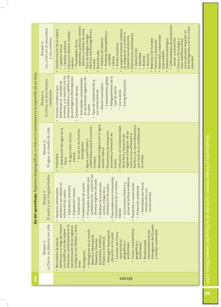 Año                                             Eje del aprendizaje: Regiones biogeográficas: la vida en la naturaleza es la expresión de un ciclo.
                                                                                                                                          Bloque 4:                           Bloque 5:
                          Bloque 1:                               Bloque 2:                           Bloque 3:
                                                                                                                                  El clima, un aire siempre          Los ciclos en la naturaleza
               La Tierra, un planeta con vida          El suelo y sus irregularidades        El agua, un medio de vida
                                                                                                                                         cambiante                         y sus cambios
               •	 Movimiento de placas                 •	 Impactos ambientales             •	 Hidrósfera                       •	 Factores climáticos que          •	 Transformación de la materia
                  tectónicas a lo largo del tiempo        antrópicos que afectan el          •	 Distribución del agua en la       determinan la variedad de           •	 Cambios físicos
                  y la modificación del relieve           relieve de los suelos                 Tierra                            ecozonas y su relación con los      •	 Cambios químicos
                  americano, condicionante en la         •	 Explotación petrolera                                                 factores bióticos y abióticos de •	 Estructura atómica: modelo
                                                                                               –	 El agua como recurso
                  transformación de las regiones                                                                                  las ecorregiones/biorregiones       cuántico
                                                         •	 Explotación minera                    natural
                  ecológicas, sus hábitats y seres                                                                             •	 Contaminación del aire              •	 Propiedades de los
                  vivos                                  •	 Urbanización                         *	 Su uso en las diversas                                               elementos químicos: número
                                                                                                    biorregiones                  •	 Actividades contaminantes
               •	 Biorregiones                         •	 Contaminación de suelos                                                                                        atómico y número de masa
                                                                                                                                     en las diversas regiones del
                                                         •	 Principales actividades que    •	 Aguas superficiales y                                                •	 Tipos de energía: energía
                 •	 Biorregiones en el mundo                                                                                         Ecuador
                                                            contaminan los suelos en las      subterráneas para el consumo                                            eléctrica, electromagnética y
                    (Neartica, Neotropical,                                                                                       •	 Tipos de contaminación y         nuclear
                                                            diversas regiones del país        humano
                    Paleartica, Oriental,                                                                                            sus consecuencias
                                                                                           •	 Modelado exógeno por el agua:                                        •	 Biomoléculas:
                    Australiana, Antártica,              •	 Medidas de prevención,
                                                                                              erosión hídrica                          –	 Efecto invernadero          •	 Hidratos de carbono
                    Etiópica y Oceánica)                    control, mitigación y
                                                                                                                                          *	 Calentamiento global     •	 Proteínas (hemoglobina y
                   –	 Biorregión Neotropical:               remediación de suelos          •	 Mecanismos de transporte:
                                                                                                                                                                         clorofila)
                      ubicación en Ecuador             •	 Flora endémica e introducida:       aluviones y formación de                    *	 Adelgazamiento de la
                                                                                                                                                                      •	 Lípidos
                                                          Competencia en un mismo             suelos                                         capa de ozono
                     *	 Corredor del Choco:                                                                                                                           •	 Ácidos nucleicos
                        características                   hábitat                          •	 Influencia en la biodiversidad              *	 Lluvia ácida          •	 La especie humana: sistemas
                        geográficas y                    •	 Uso humano histórico y            de la flora y fauna en las                  *	 Esmog fotoquímico        de integración y control: El
                        ambientales                         actual de la flora endémica       regiones ecológicas de las                                              sistema neuroendocrino




      DÉCIMO
                                                                                              cuencas con vertientes al                                            •	 Disfunciones alimentarias
                     *	 Insular: características       •	 Predación y conservación
                                                                                              Pacífico y la cuenca Amazónica                                          •	 Desnutrición
                        geográficas y                    •	 Protección ambiental              que nacen en la cordillera de                                           •	 Obesidad
                        ambientales
                                                           –	 Reemplazo por fauna             los Andes
                     *	 Biodiversidad                                                                                                                                 •	 Bulimia
                                                              introducida y sus
                        representativa de las                                                                                                                         •	 Anorexia
                                                              consecuencias
                        biorregiones del Ecuador                                                                                                                   •	 Reproducción humana
                        y manejo sustentable                                                                                                                       •	 Herencia y desarrollo
                                                                                                                                                                   •	 Paternidad y maternidad
                                                                                                                                                                      responsables
                                                                                                                                                                   •	 Sistema inmunológico
                                                                                                                                                                      •	 Enfermedades de transmisión
                                                                                                                                                                         sexual y prevención
                                                                                                                                                                   •	 Ciencia y tecnología, y
                                                                                                                                                                      otras manifestaciones
                                                                                                                                                                      socioculturales impactan en
                                                                                                                                                                      las biorregiones y en los ciclos
                                                                                                                                                                      naturales




99
     Actualización y Fortalecimiento Curricular de la Educación General Básica 2010
 