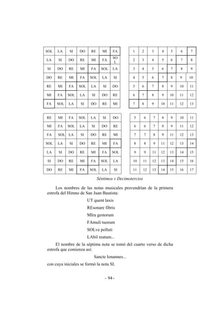 SOL LA SI DO RE MI FA 1 2 3 4 5 6 7
LA SI DO RE MI FA
SO
L
2 3 4 5 6 7 8
SI DO RE MI FA SOL LA 3 4 5 6 7 8 9
DO RE MI FA SOL LA SI 4 5 6 7 8 9 10
RE MI FA SOL LA SI DO 5 6 7 8 9 10 11
MI FA SOL LA SI DO RE 6 7 8 9 10 11 12
FA SOL LA SI DO RE MI 7 8 9 10 11 12 13
RE MI FA SOL LA SI DO 5 6 7 8 9 10 11
MI FA SOL LA SI DO RE 6 6 7 8 9 11 12
FA SOL LA SI DO RE MI 7 7 8 9 11 12 13
SOL LA SI DO RE MI FA 8 8 9 11 12 13 14
LA SI DO RE MI FA SOL 9 9 11 12 13 14 15
SI DO RE MI FA SOL LA 10 11 12 13 14 15 16
DO RE MI FA SOL LA SI 11 12 13 14 15 16 17
Séptimos y Decimotercios
Los nombres de las notas musicales provendrían de la primera
estrofa del Himno de San Juan Bautista:
UT quent laxis
REsonare fibris
MIra gestorum
FAmuli tuorum
SOLve polluti
LAbil reatum...
El nombre de la séptima nota se tomó del cuarto verso de dicha
estrofa que comienza así:
Sancte Ionannes...
con cuya iniciales se formó la nota SI.
- -94
 