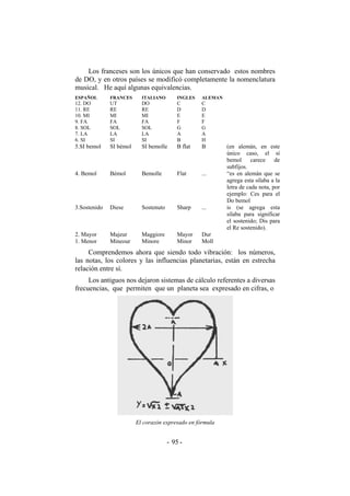Los franceses son los únicos que han conservado estos nombres
de DO, y en otros países se modificó completamente la nomenclatura
musical. He aquí algunas equivalencias.
ESPAÑOL FRANCES ITALIANO INGLES ALEMAN
12. DO
11. RE
10. MI
9. FA
8. SOL
7. LA
6. SI
UT
RE
MI
FA
SOL
LA
SI
DO
RE
MI
FA
SOL
LA
SI
C
D
E
F
G
A
B
C
D
E
F
G
A
H
5.SI bemol SI bémol SI bemolle B flat B (en alemán, en este
único caso, el sí
bemol carece de
subfijos.
4. Bemol Bémol Bemolle Flat ... “es en alemán que se
agrega esta sílaba a la
letra de cada nota, por
ejemplo: Ces para el
Do bemol
3.Sostenido Diese Sostenuto Sharp ... is (se agrega esta
sílaba para significar
el sostenido; Dis para
el Re sostenido).
2. Mayor Majeur Maggiore Mayor Dur
1. Menor Mineour Minore Minor Moll
Comprendemos ahora que siendo todo vibración: los números,
las notas, los colores y las influencias planetarias, están en estrecha
relación entre sí.
Los antiguos nos dejaron sistemas de cálculo referentes a diversas
frecuencias, que permiten que un planeta sea expresado en cifras, o
El corazón expresado en fórmula
- -95
 