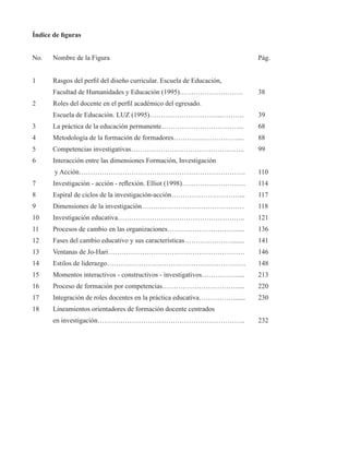 Índice de figuras 
No. Nombre de la Figura Pág. 
1 Rasgos del perfil del diseño curricular. Escuela de Educación, 
Facultad de Humanidades y Educación (1995)………………………. 38 
2 Roles del docente en el perfil académico del egresado. 
Escuela de Educación. LUZ (1995)…………………………..………. 39 
3 La práctica de la educación permanente……………….……………... 68 
4 Metodología de la formación de formadores………….…………….... 88 
5 Competencias investigativas………………………………………….. 99 
6 Interacción entre las dimensiones Formación, Investigación 
y Acción………………………………………………………………. 110 
7 Investigación - acción - reflexión. Elliot (1998)………………………. 114 
8 Espiral de ciclos de la investigación-acción…………………………... 117 
9 Dimensiones de la investigación……………………………………… 118 
10 Investigación educativa……………………………………………….. 121 
11 Procesos de cambio en las organizaciones…………………………..... 136 
12 Fases del cambio educativo y sus características…………………....... 141 
13 Ventanas de Jo-Hari…………………………………………………… 146 
14 Estilos de liderazgo……………………………………………………. 148 
15 Momentos interactivos - constructivos - investigativos……………..... 213 
16 Proceso de formación por competencias…………………………….... 220 
17 Integración de roles docentes en la práctica educativa……………....... 230 
18 Lineamientos orientadores de formación docente centrados 
en investigación……………………………………………………….. 232 
 
