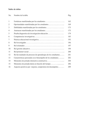 Índice de tablas 
No. Nombre de la tabla Pág. 
1 Fortalezas manifestadas por los estudiantes…………………………... 165 
2 Oportunidades manifestadas por los estudiantes……………………... 169 
3 Debilidades manifestadas por los estudiantes………………………... 173 
4 Amenazas manifestadas por los estudiantes…………………………. 175 
5 Prueba diagnostica de investigación-educación……………………... 179 
6 Competencias investigativas…………………………………………. 185 
7 Práctica educacional investigativa…………………………………… 193 
8 Rol investigador……………………………………………………… 196 
9 Rol orientador………………………………………………………… 197 
10 Rol gerente educativo………………………………………………… 198 
11 Rol promotor social………………………………………………….... 200 
12 Rol de mediador de procesos de aprendizajes de los estudiantes.......... 201 
13 Características personales en el desempeño de los estudiantes…......... 202 
14 Momentos de jornada interactiva constructiva……………………...... 204 
15 Momentos de jornada diaria en función del tiempo………….............. 206 
16 Aspectos positivos por mejorar, compromiso de desempeños……..... 209 
 