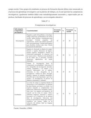 campo escolar. Estos grupos de estudiantes en proceso de formación docente deben estar enmarcado en 
el proceso de aprendizaje investigativo con la práctica de trabajos, en el cual ejercitan las competencias 
investigativas, igualmente también deben estar metodológicamente asesorados y supervisados por un 
profesor, facilitador de procesos de aprendizaje o un investigador educativo. 
Tabla Nº 6 
Competencias investigativas 
Fuente: González, (2004) 
 